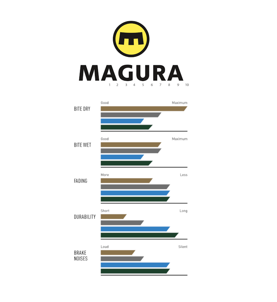 Genuine Magura Brake pads 9 P Performance - 1 set (2 pads) 2701627